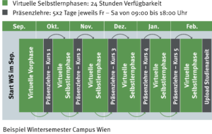 Semi-virtuelles Studienkonzept Wien